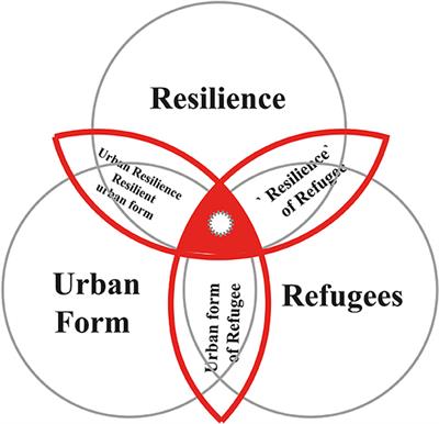 Revisiting Urban Resilience: A Review on Resilience of Spatial Structure in Urban Refugee Neighborhoods Facing Demographic Changes